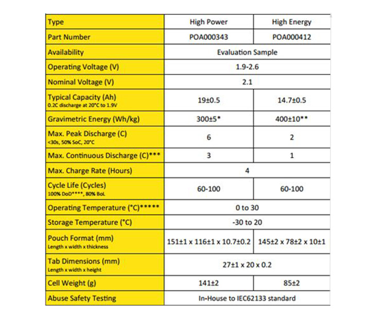 OXIS lithium-sulfur battery product specifications